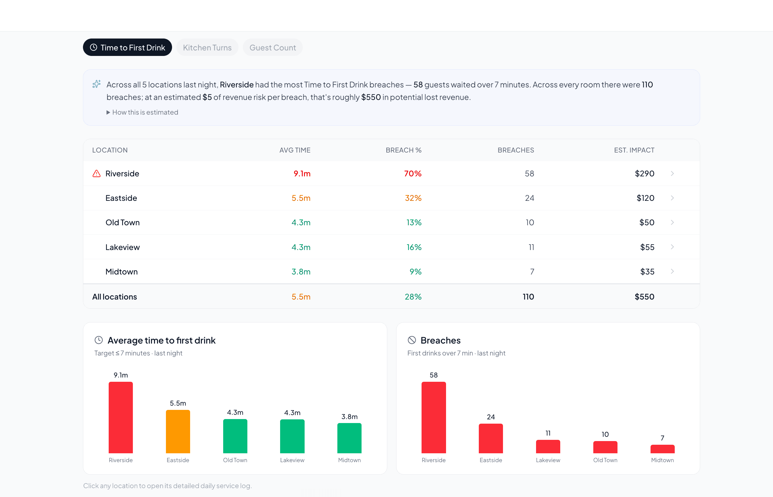 Camera insights dashboard